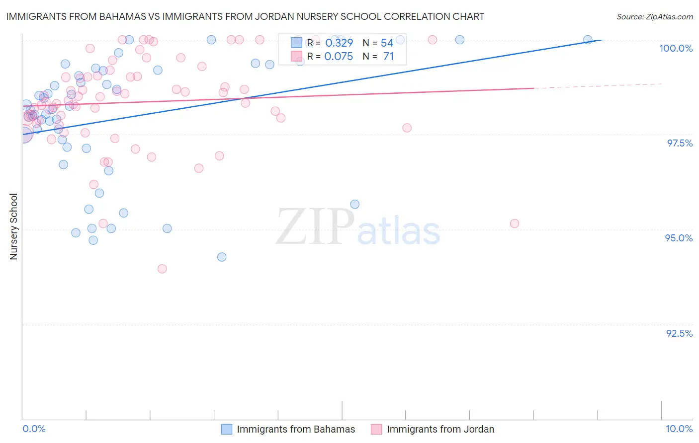 Immigrants from Bahamas vs Immigrants from Jordan Nursery School