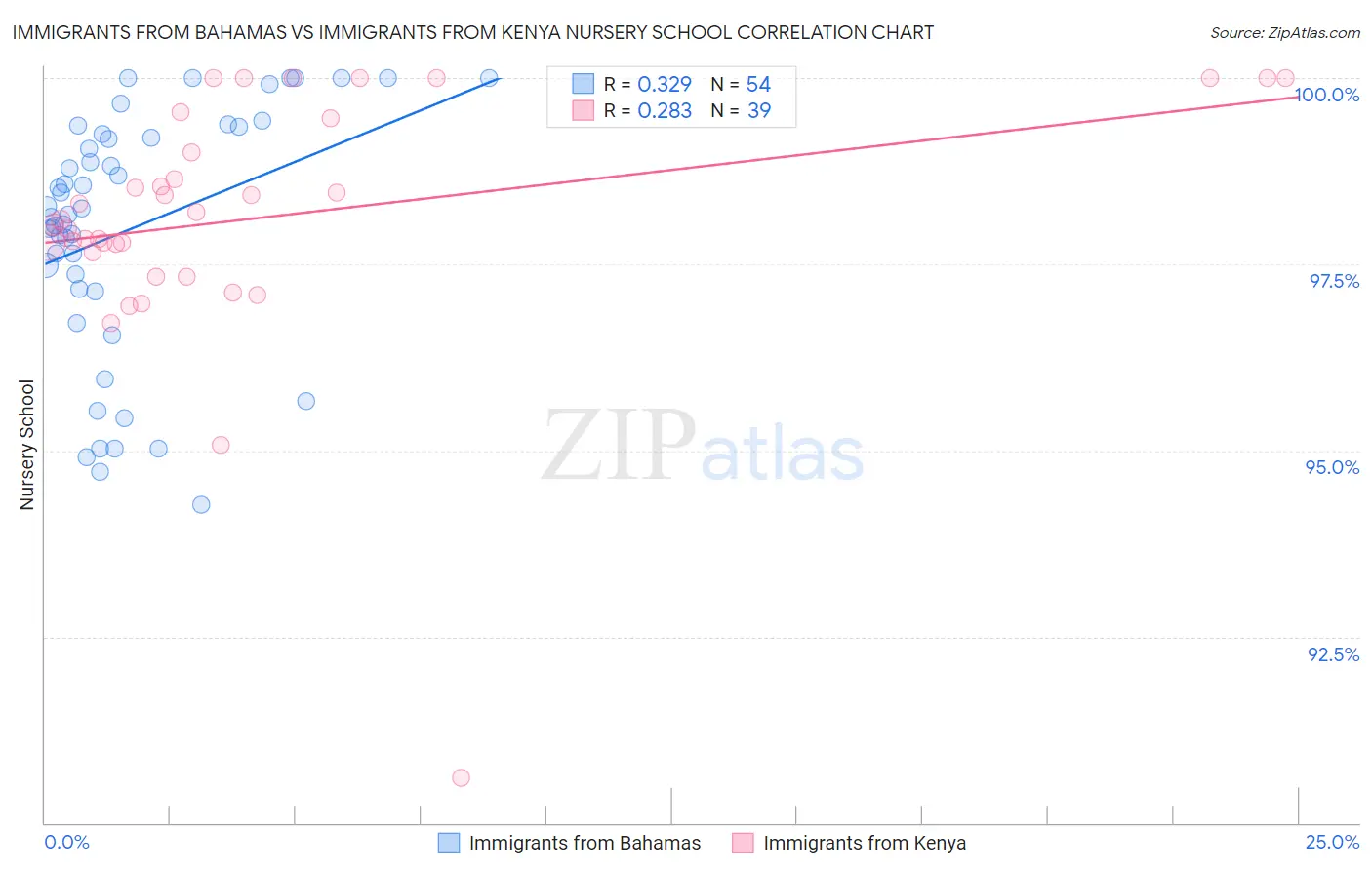 Immigrants from Bahamas vs Immigrants from Kenya Nursery School