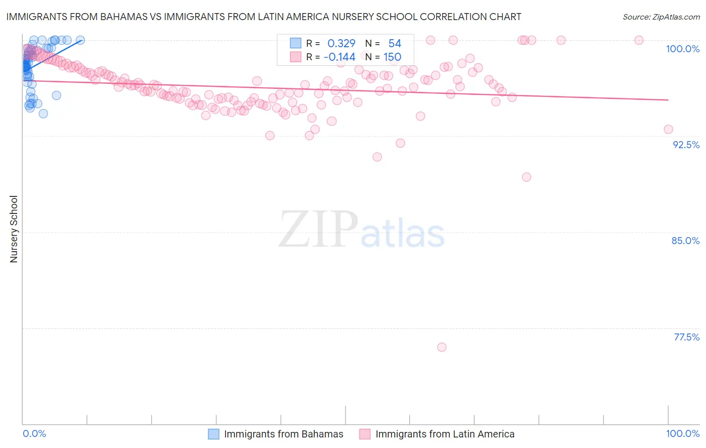 Immigrants from Bahamas vs Immigrants from Latin America Nursery School