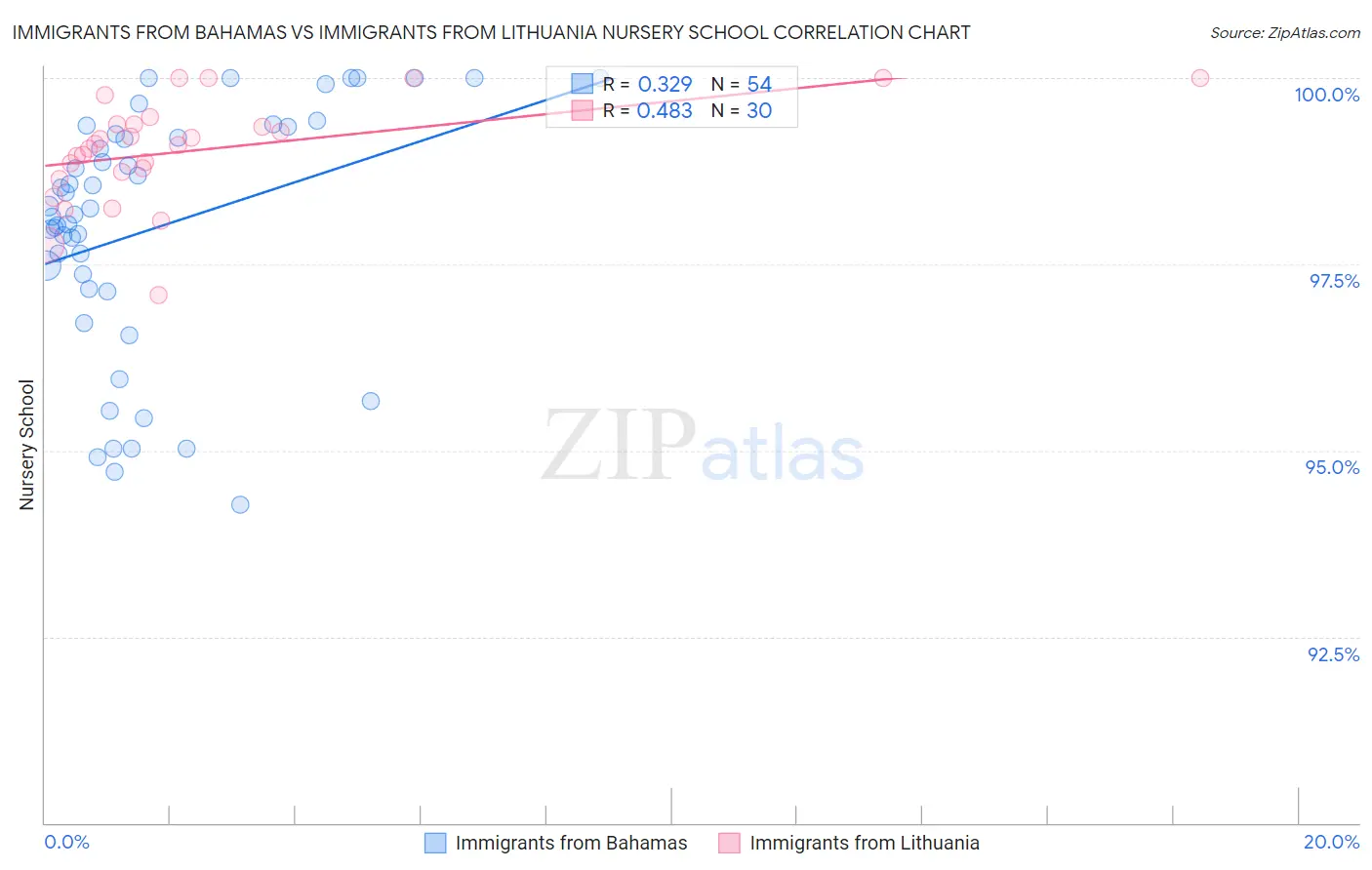 Immigrants from Bahamas vs Immigrants from Lithuania Nursery School