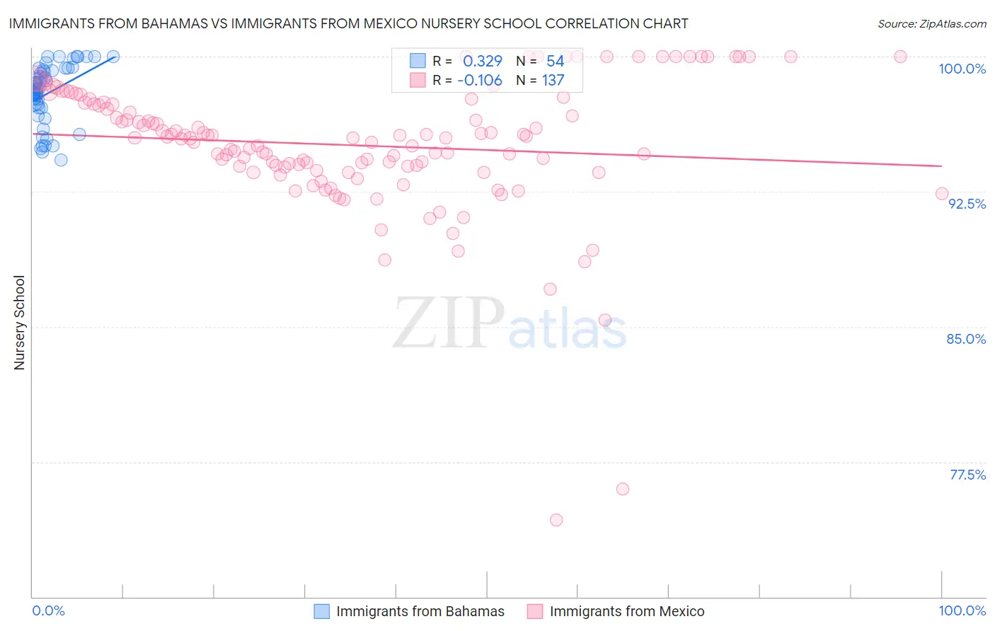 Immigrants from Bahamas vs Immigrants from Mexico Nursery School