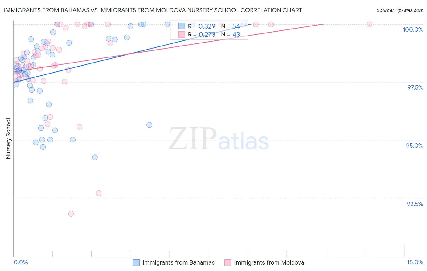 Immigrants from Bahamas vs Immigrants from Moldova Nursery School