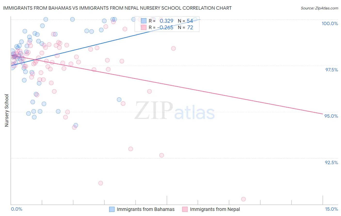 Immigrants from Bahamas vs Immigrants from Nepal Nursery School