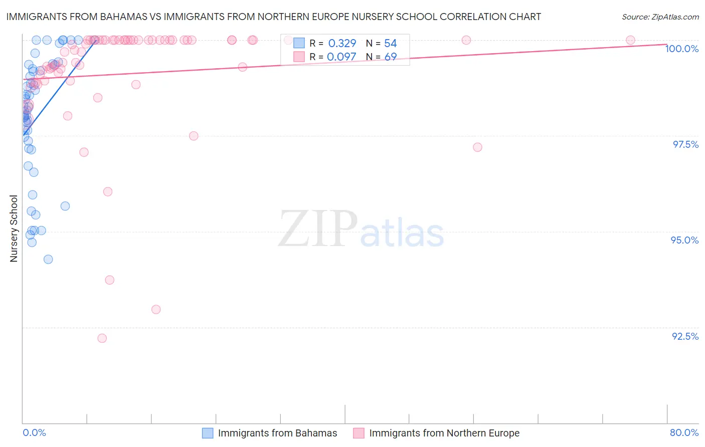 Immigrants from Bahamas vs Immigrants from Northern Europe Nursery School