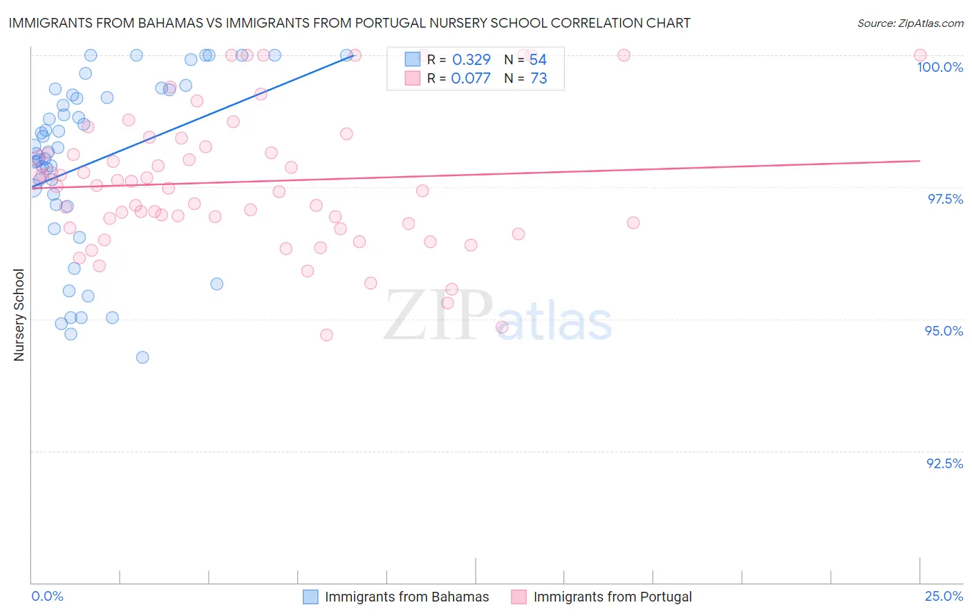 Immigrants from Bahamas vs Immigrants from Portugal Nursery School