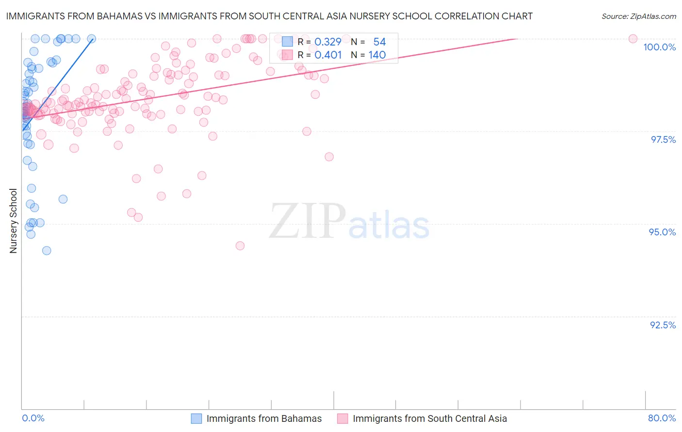 Immigrants from Bahamas vs Immigrants from South Central Asia Nursery School