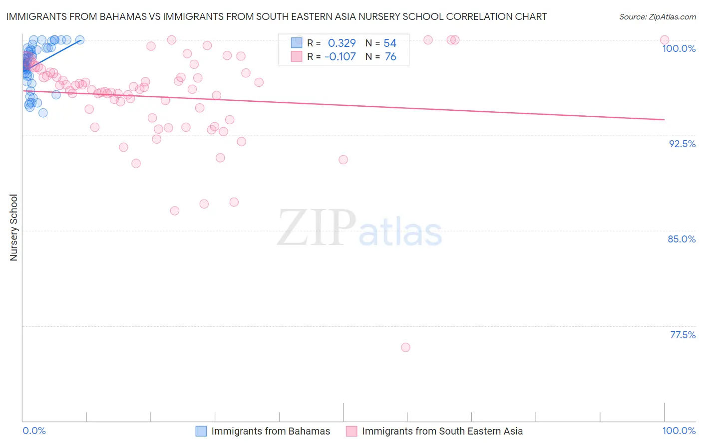 Immigrants from Bahamas vs Immigrants from South Eastern Asia Nursery School