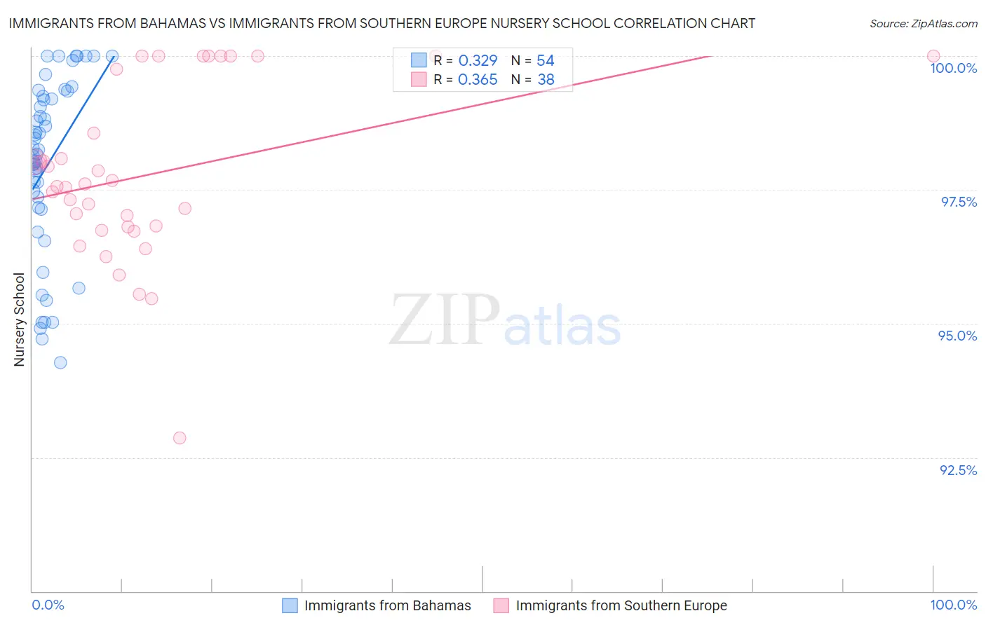 Immigrants from Bahamas vs Immigrants from Southern Europe Nursery School
