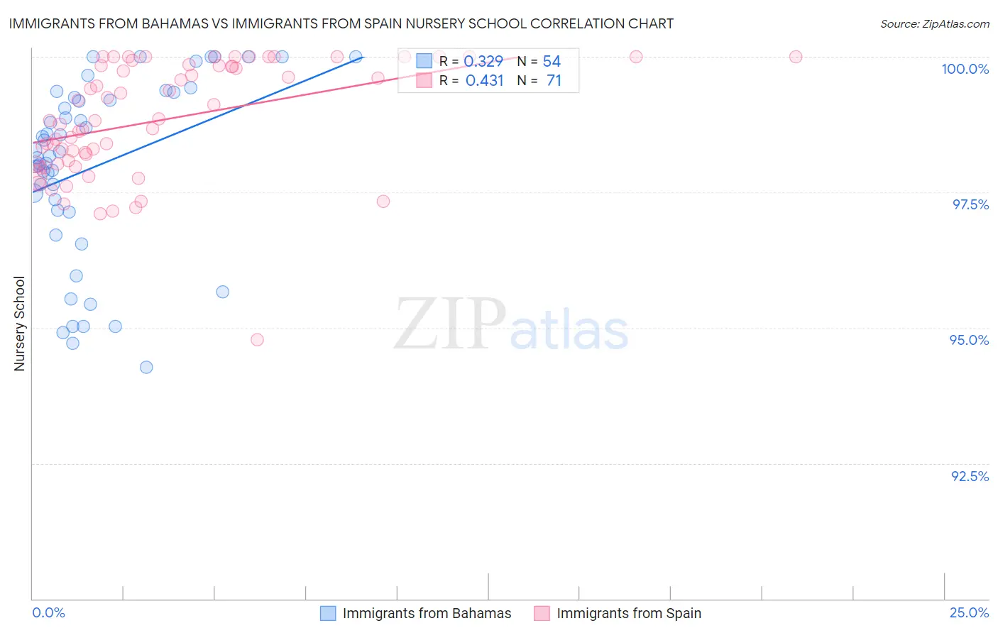 Immigrants from Bahamas vs Immigrants from Spain Nursery School