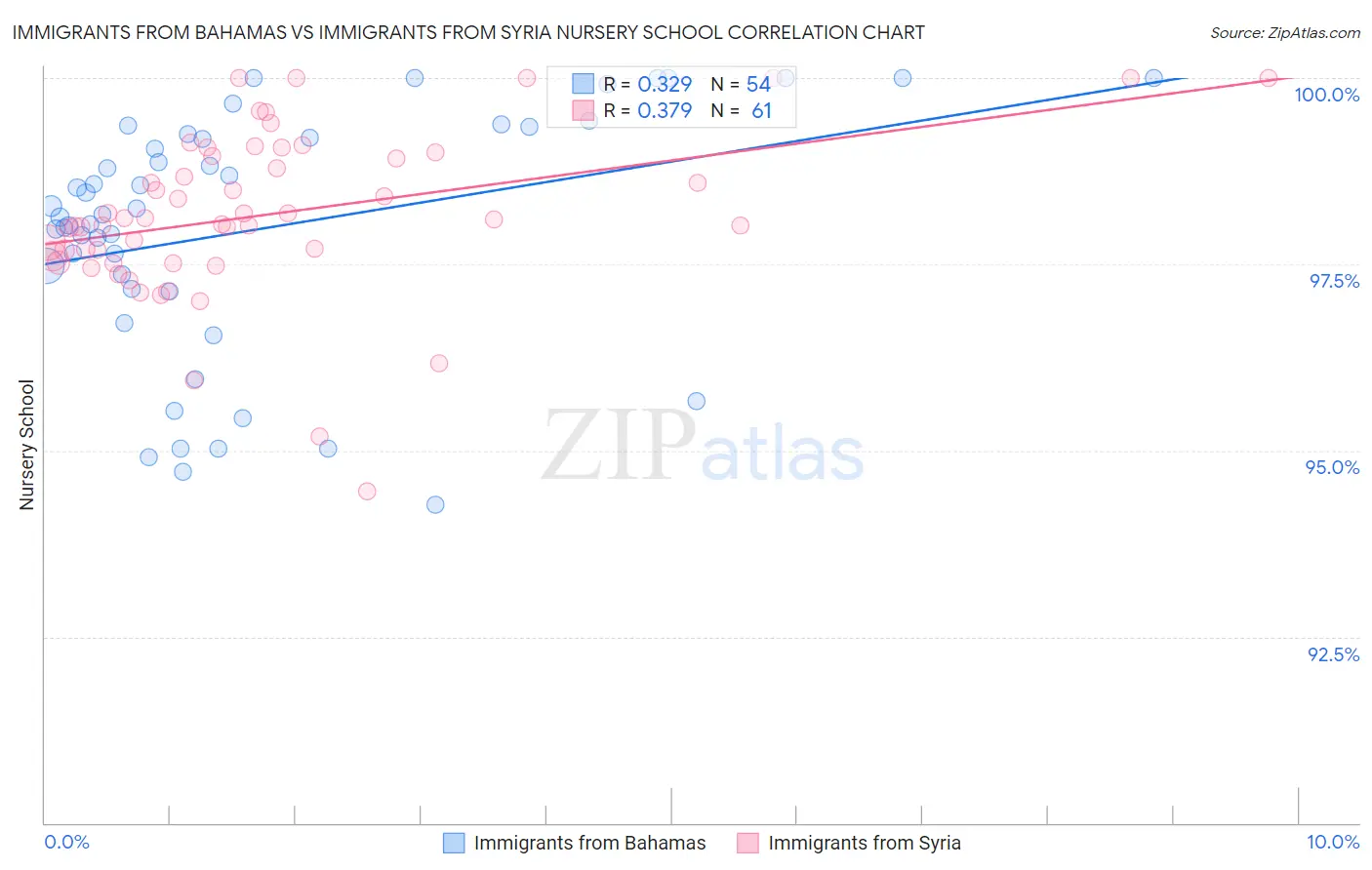 Immigrants from Bahamas vs Immigrants from Syria Nursery School