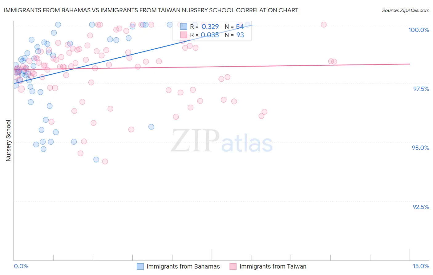 Immigrants from Bahamas vs Immigrants from Taiwan Nursery School