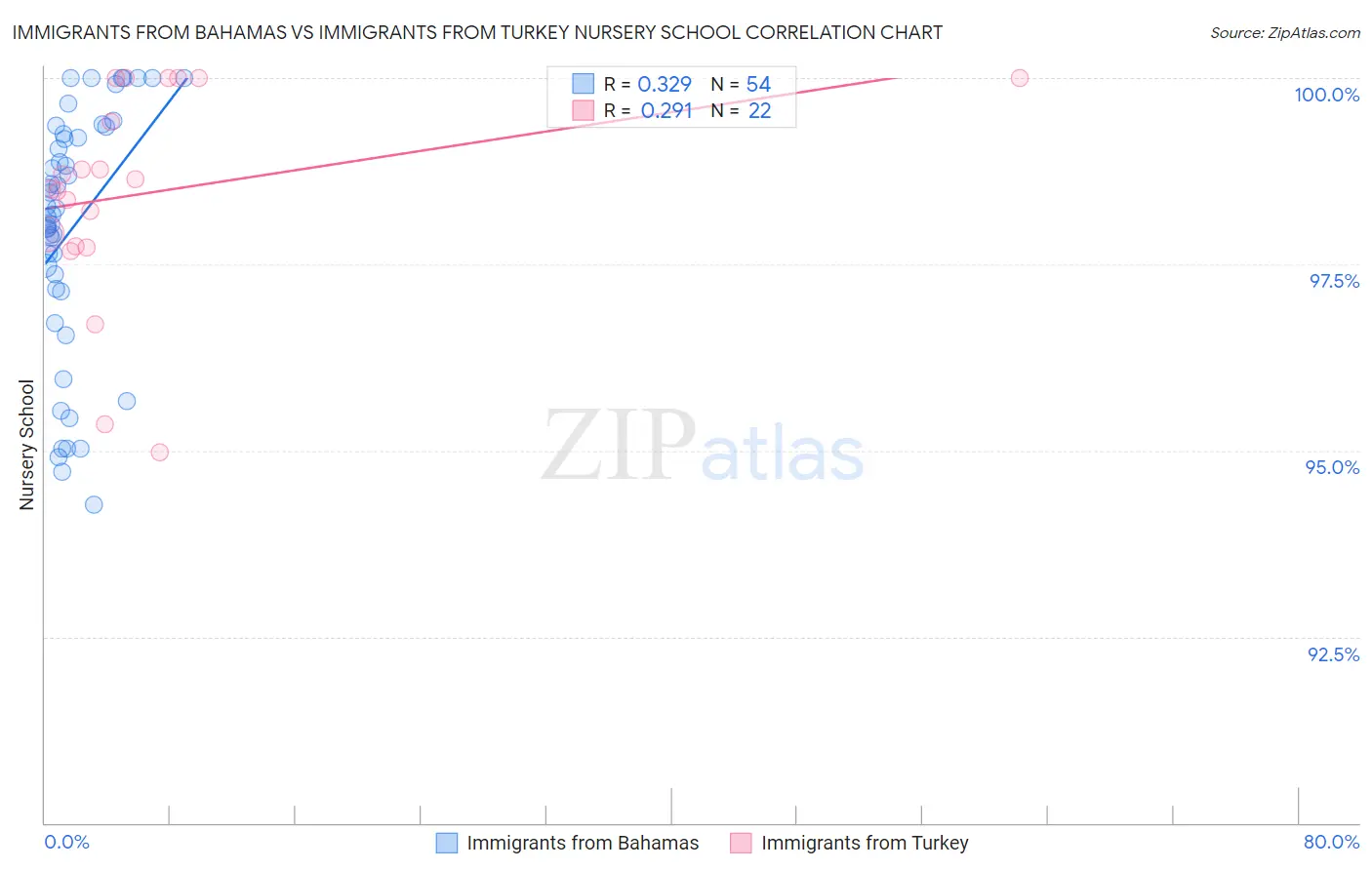 Immigrants from Bahamas vs Immigrants from Turkey Nursery School