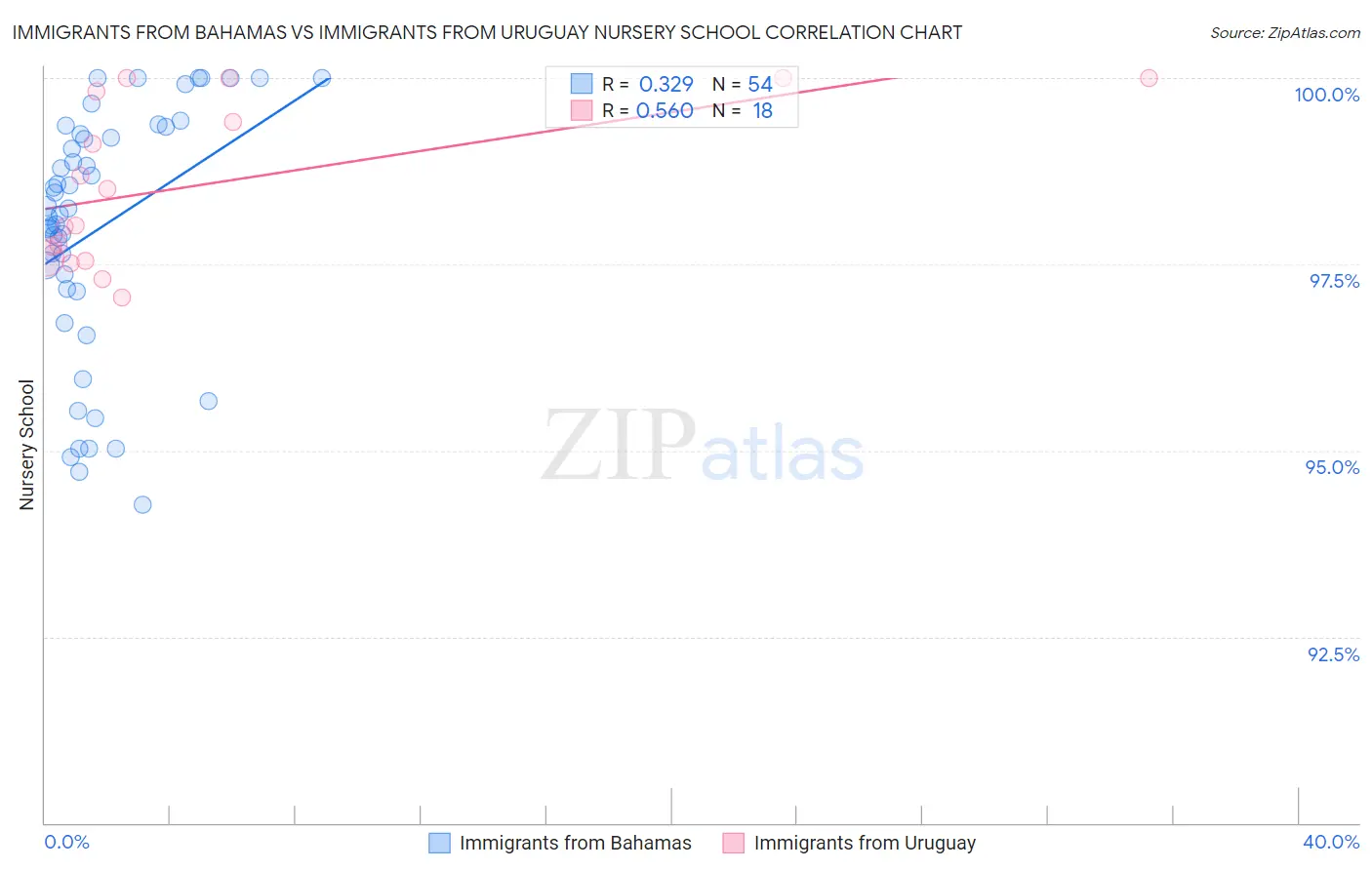 Immigrants from Bahamas vs Immigrants from Uruguay Nursery School