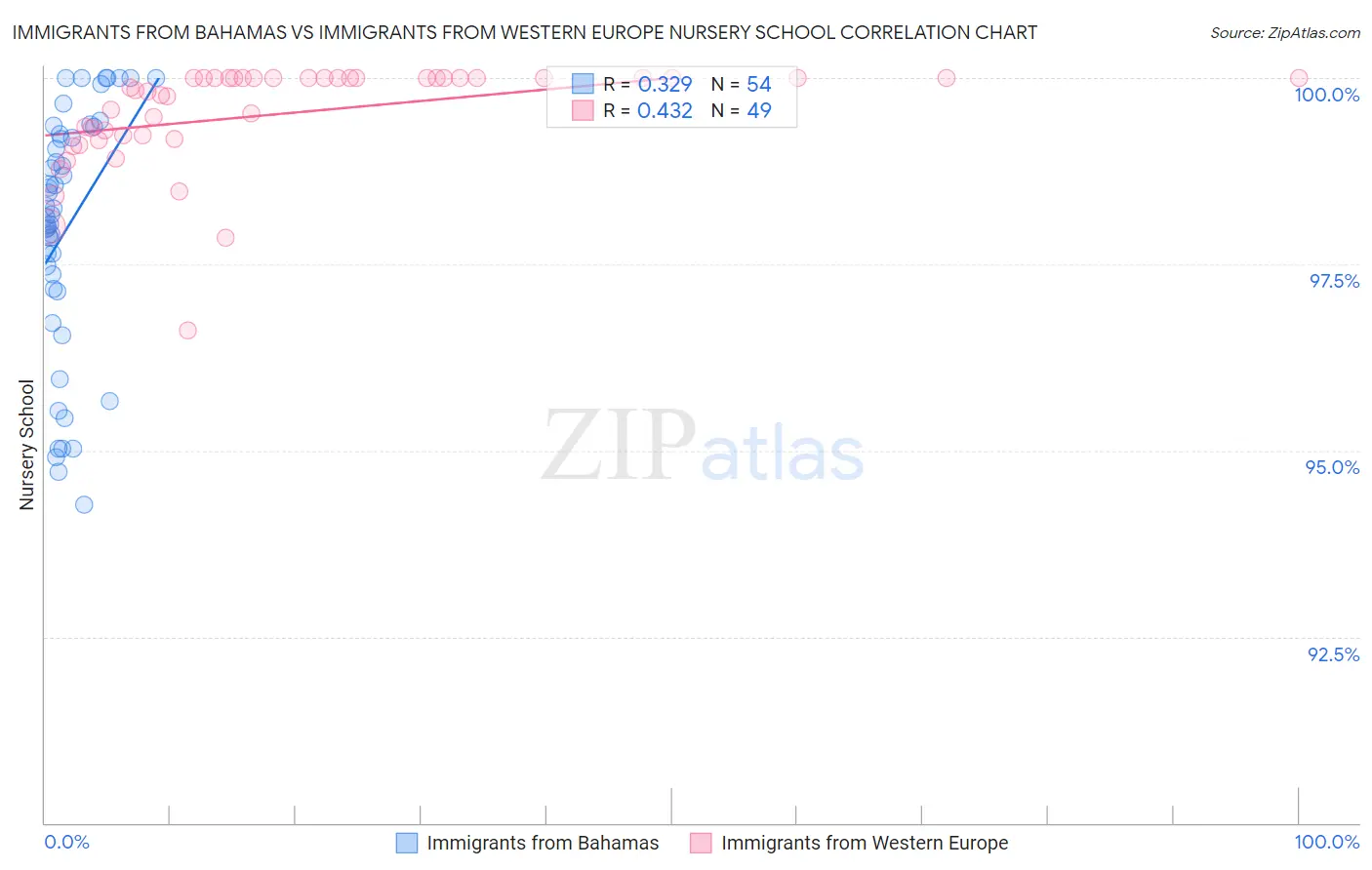 Immigrants from Bahamas vs Immigrants from Western Europe Nursery School