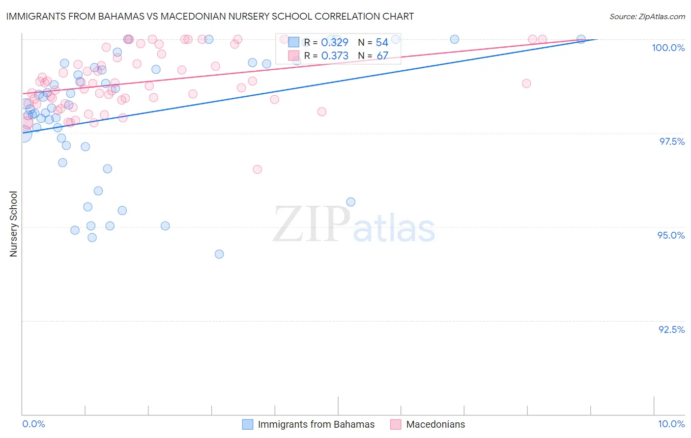 Immigrants from Bahamas vs Macedonian Nursery School