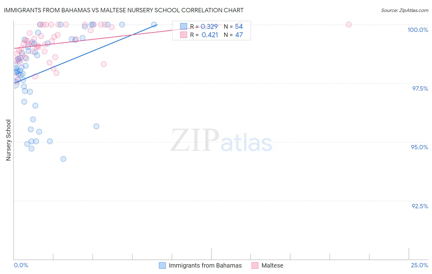 Immigrants from Bahamas vs Maltese Nursery School