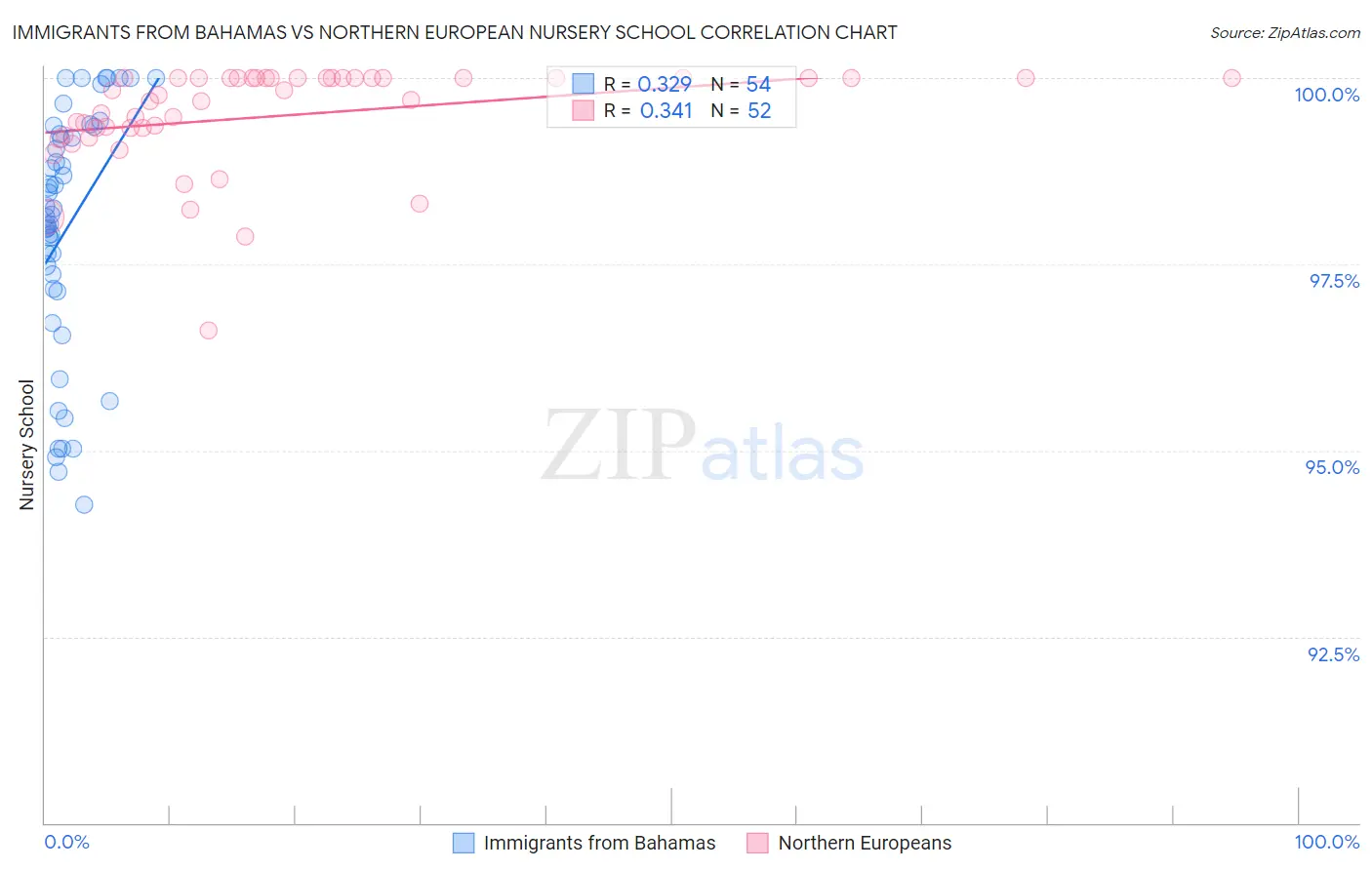 Immigrants from Bahamas vs Northern European Nursery School