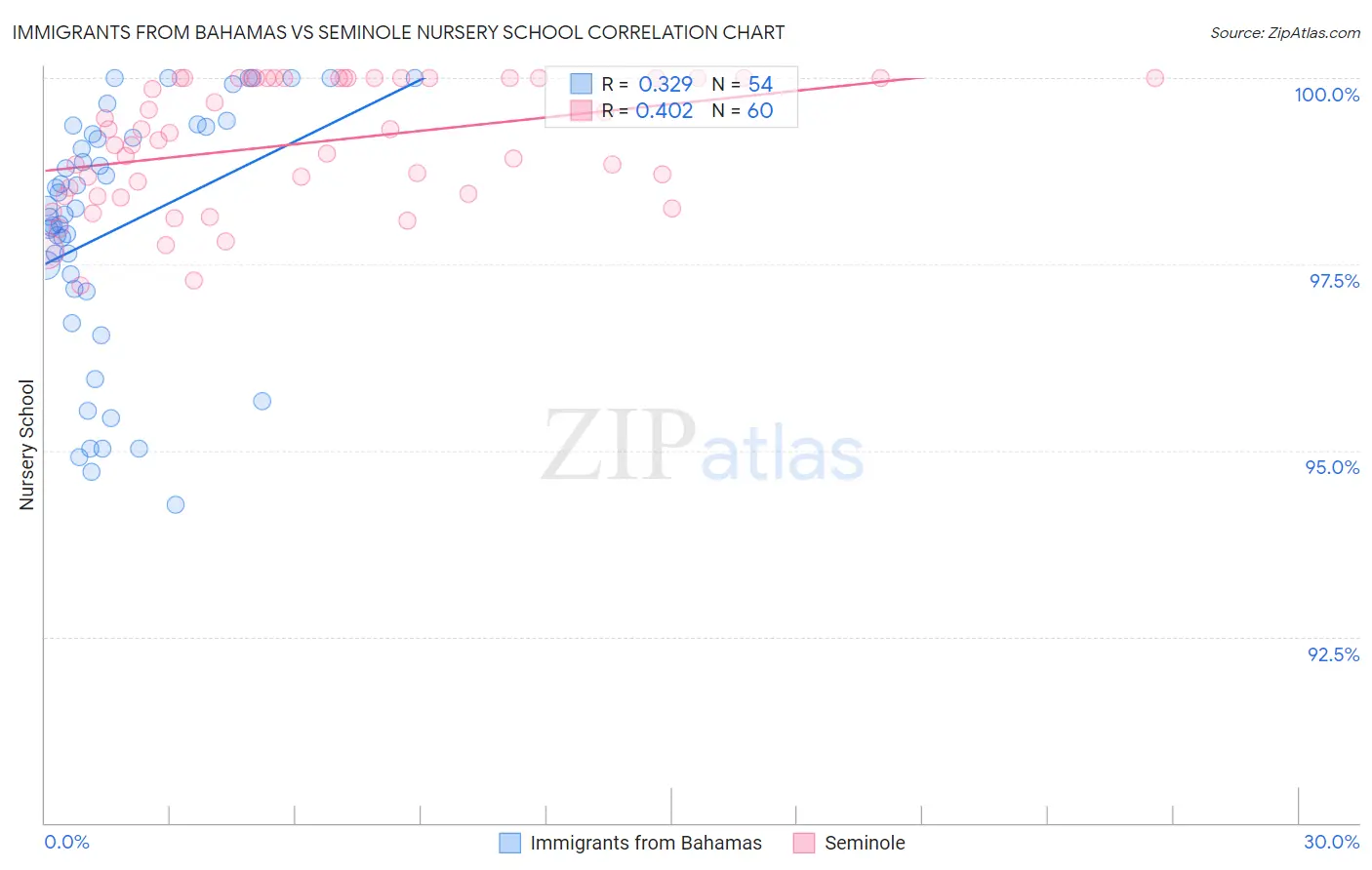 Immigrants from Bahamas vs Seminole Nursery School