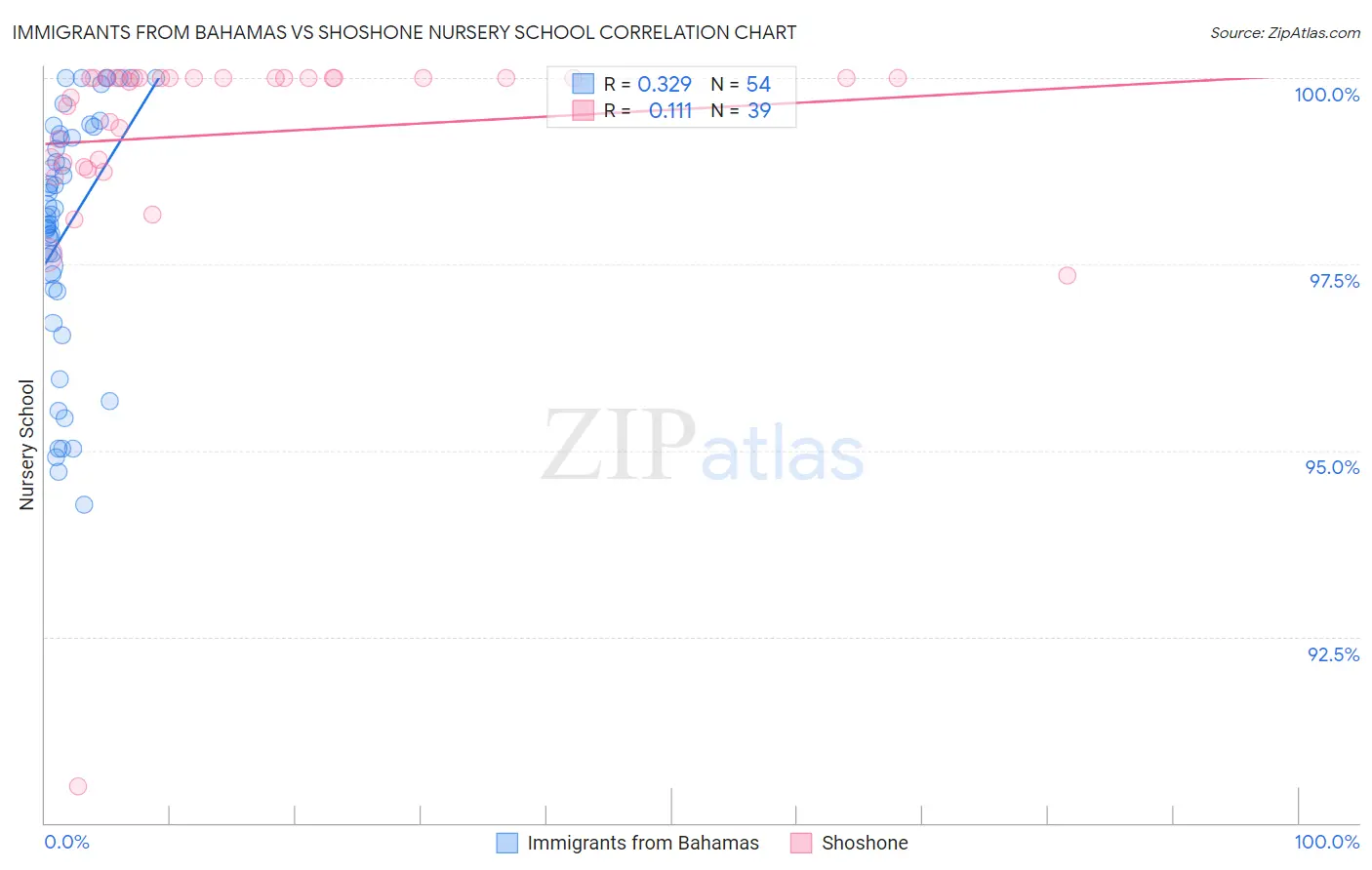 Immigrants from Bahamas vs Shoshone Nursery School