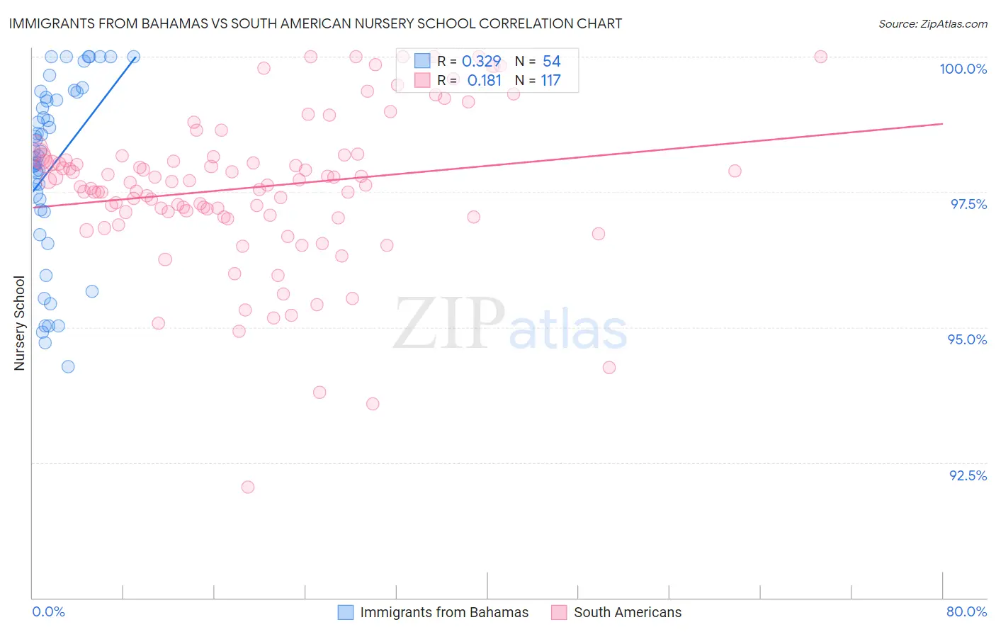 Immigrants from Bahamas vs South American Nursery School