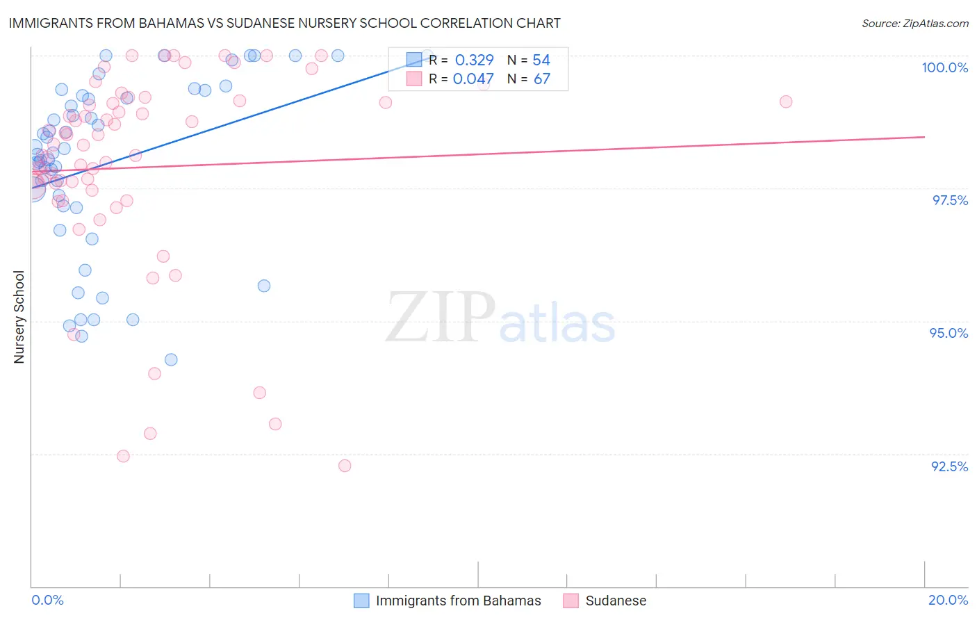 Immigrants from Bahamas vs Sudanese Nursery School