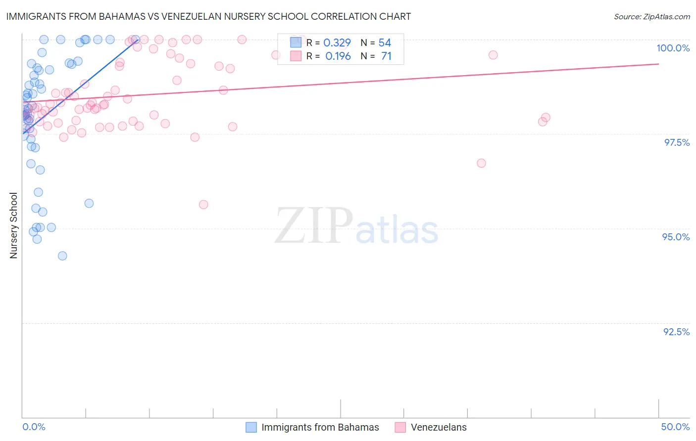 Immigrants from Bahamas vs Venezuelan Nursery School