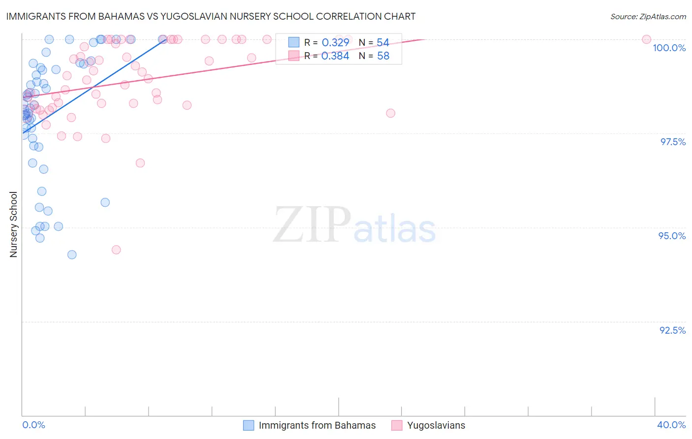 Immigrants from Bahamas vs Yugoslavian Nursery School