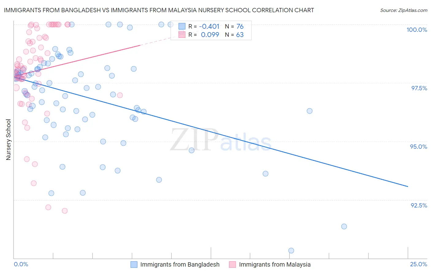 Immigrants from Bangladesh vs Immigrants from Malaysia Nursery School