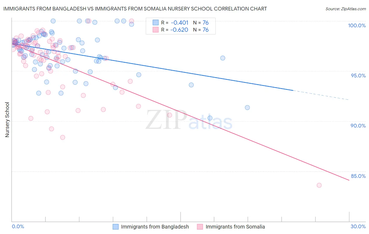 Immigrants from Bangladesh vs Immigrants from Somalia Nursery School