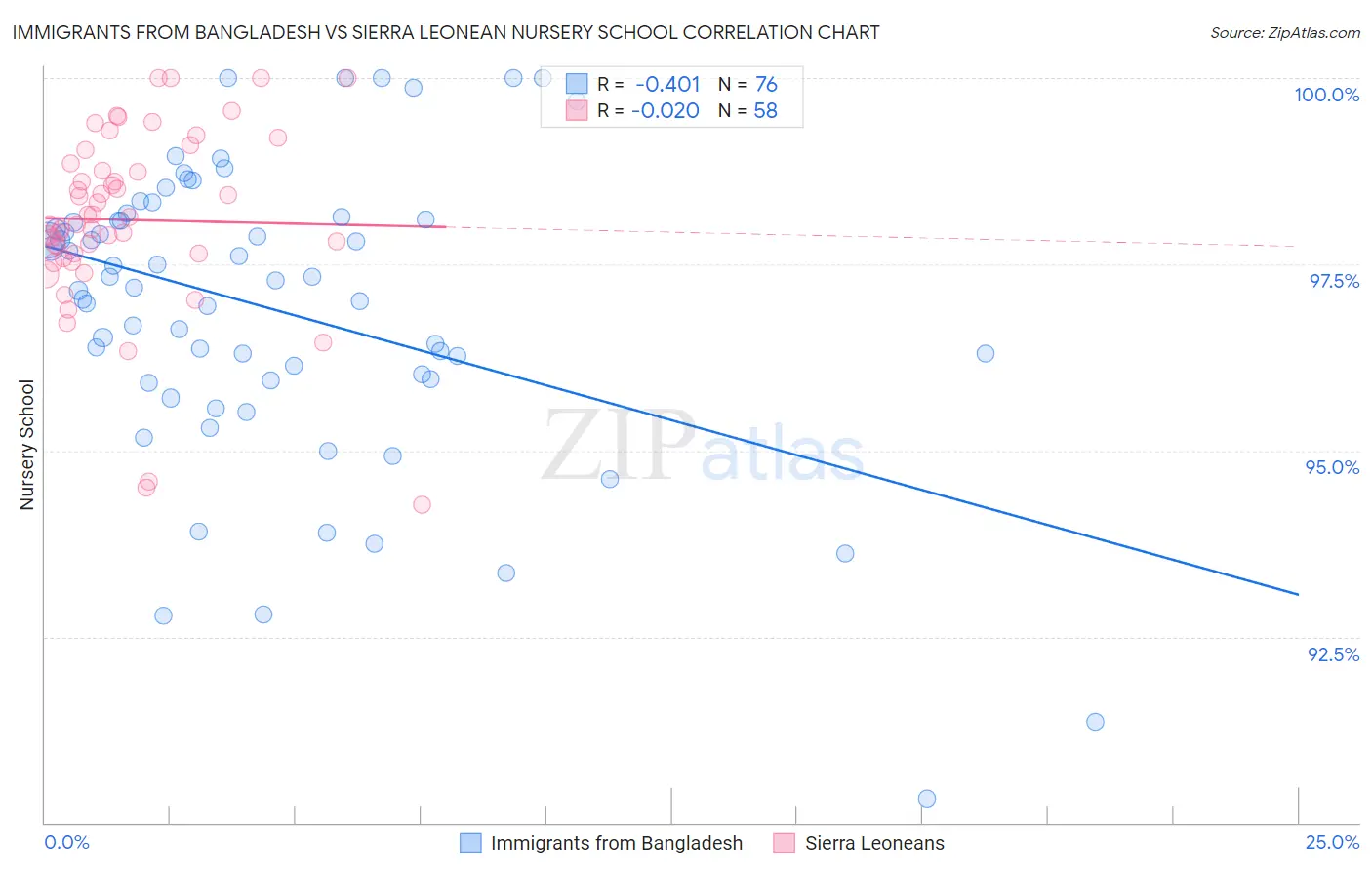 Immigrants from Bangladesh vs Sierra Leonean Nursery School