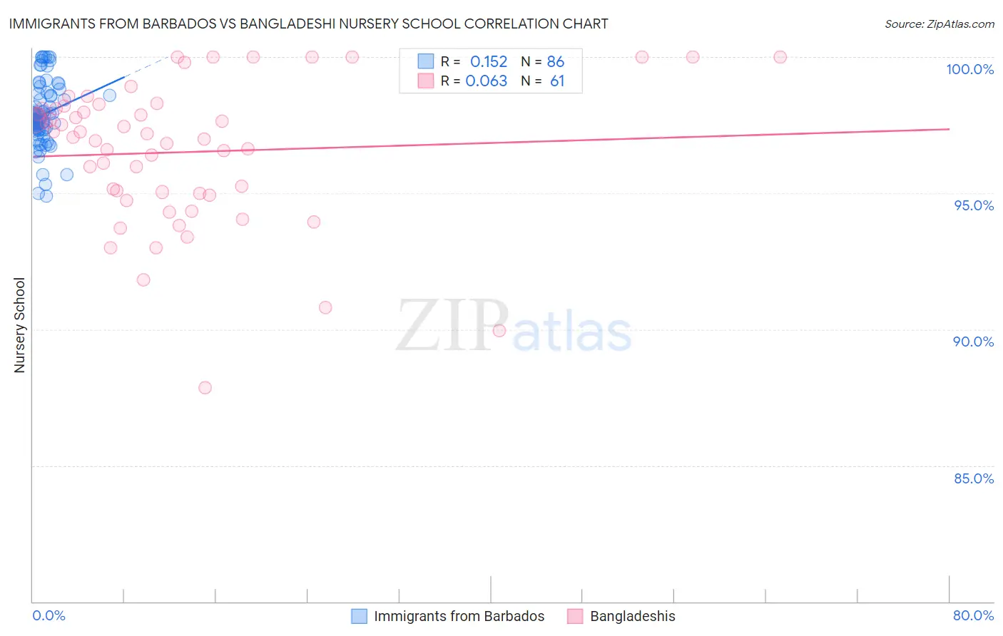 Immigrants from Barbados vs Bangladeshi Nursery School