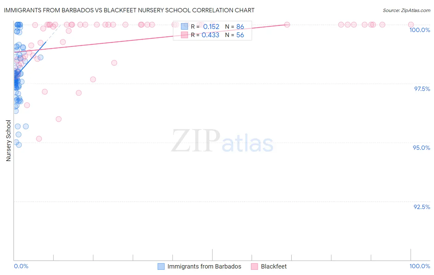 Immigrants from Barbados vs Blackfeet Nursery School