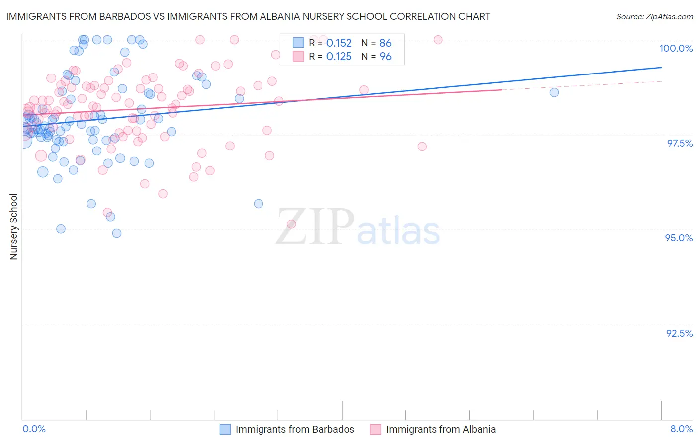 Immigrants from Barbados vs Immigrants from Albania Nursery School