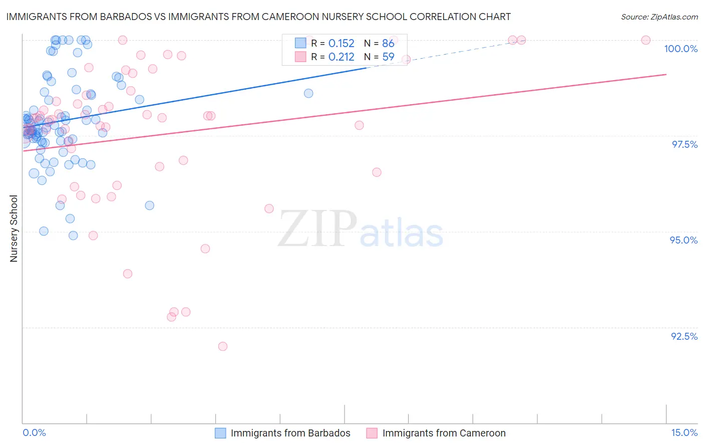 Immigrants from Barbados vs Immigrants from Cameroon Nursery School