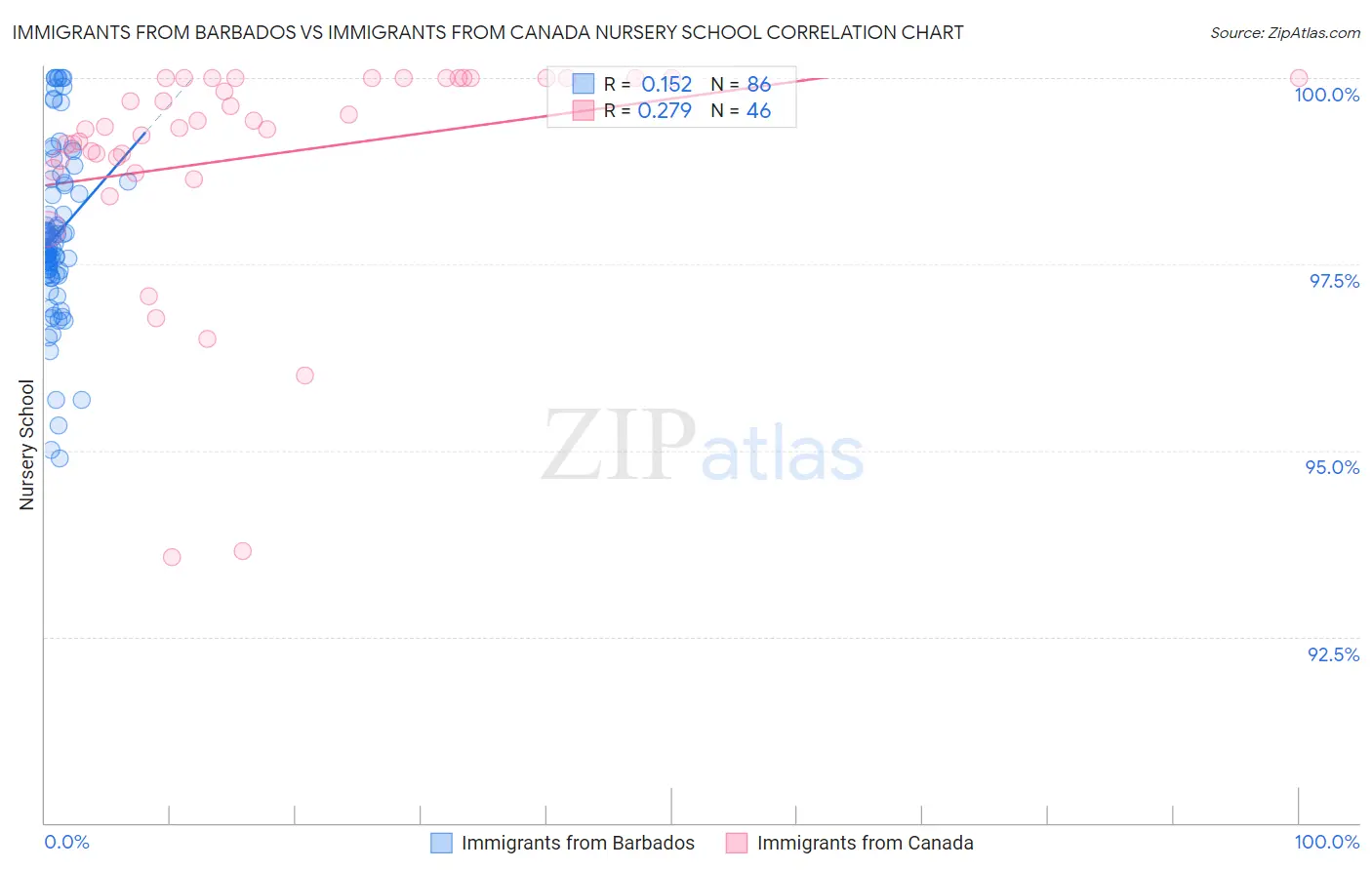 Immigrants from Barbados vs Immigrants from Canada Nursery School