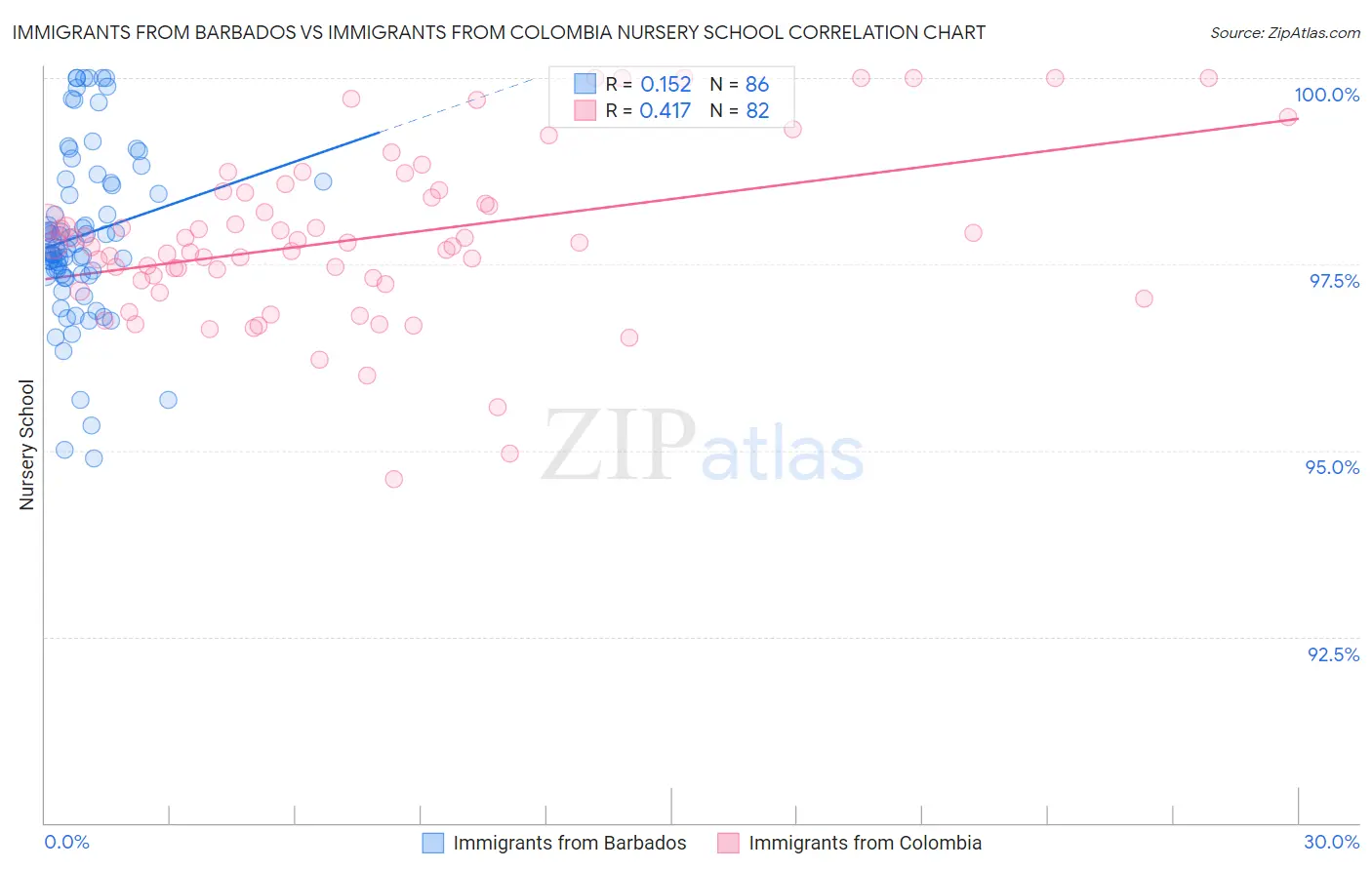 Immigrants from Barbados vs Immigrants from Colombia Nursery School