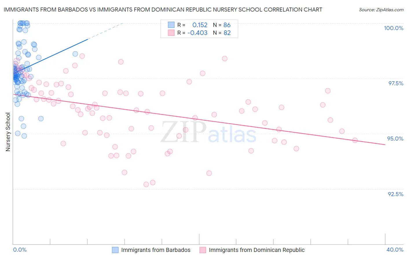 Immigrants from Barbados vs Immigrants from Dominican Republic Nursery School