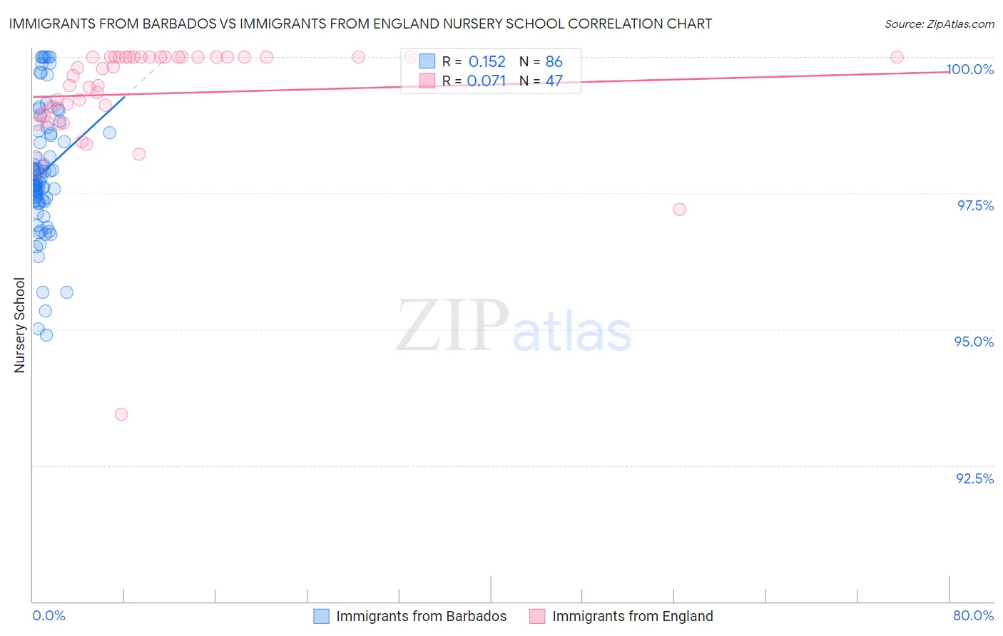 Immigrants from Barbados vs Immigrants from England Nursery School