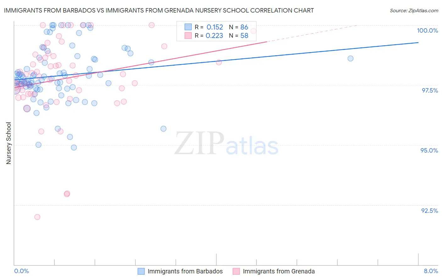 Immigrants from Barbados vs Immigrants from Grenada Nursery School