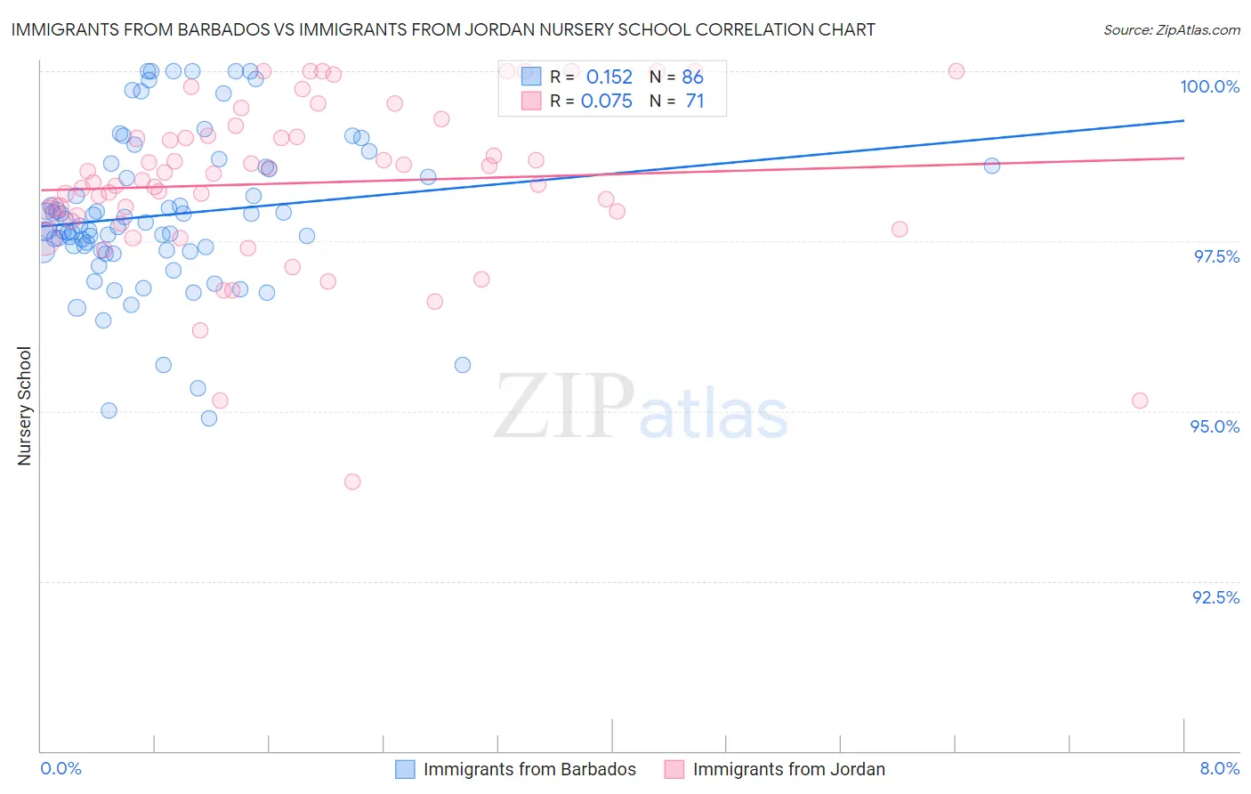 Immigrants from Barbados vs Immigrants from Jordan Nursery School