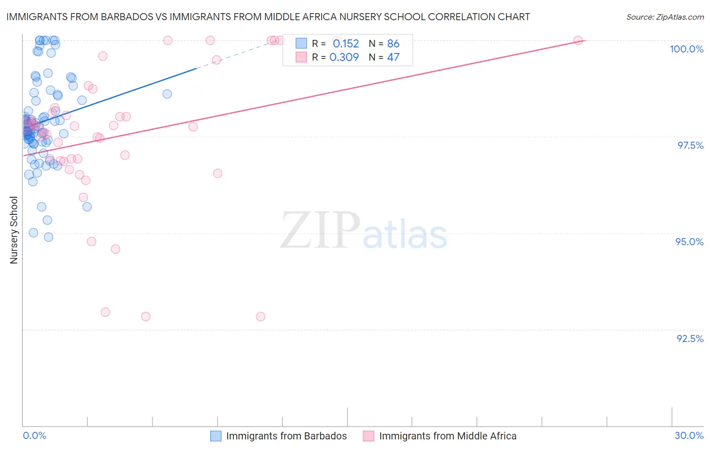 Immigrants from Barbados vs Immigrants from Middle Africa Nursery School