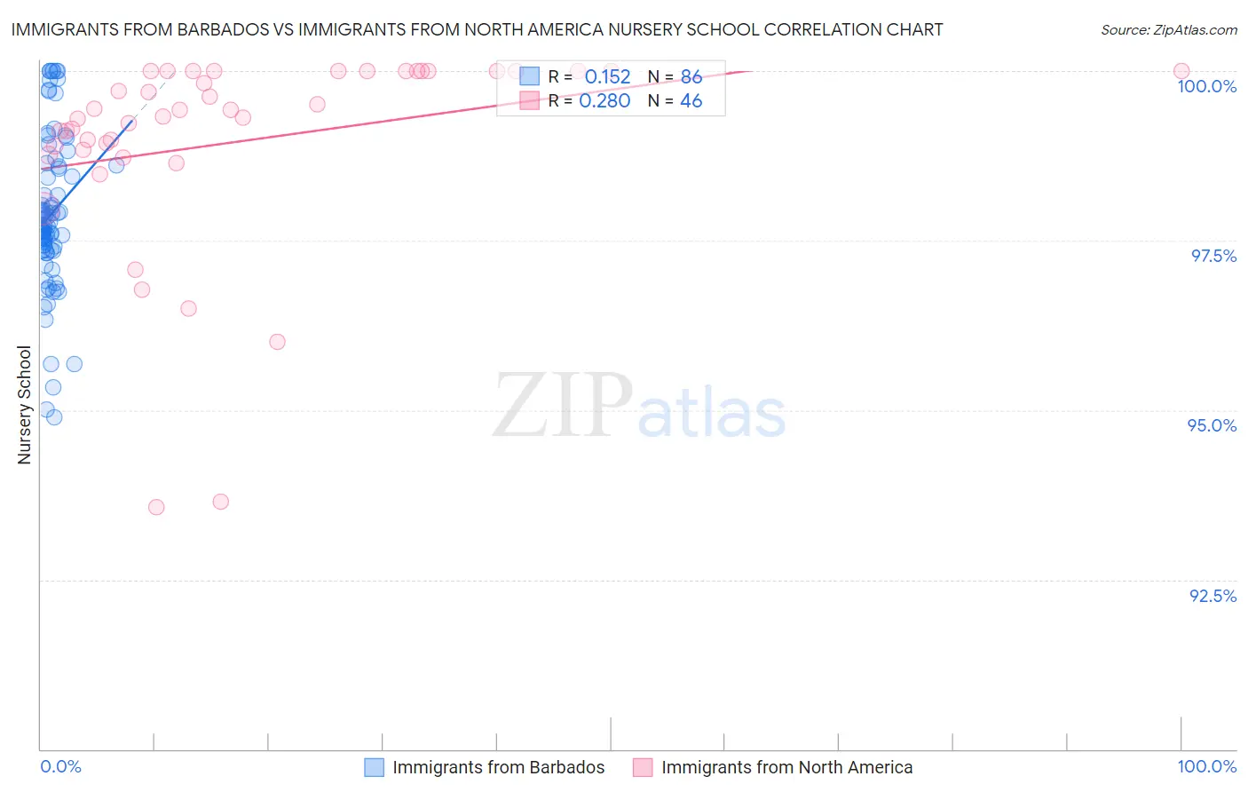 Immigrants from Barbados vs Immigrants from North America Nursery School