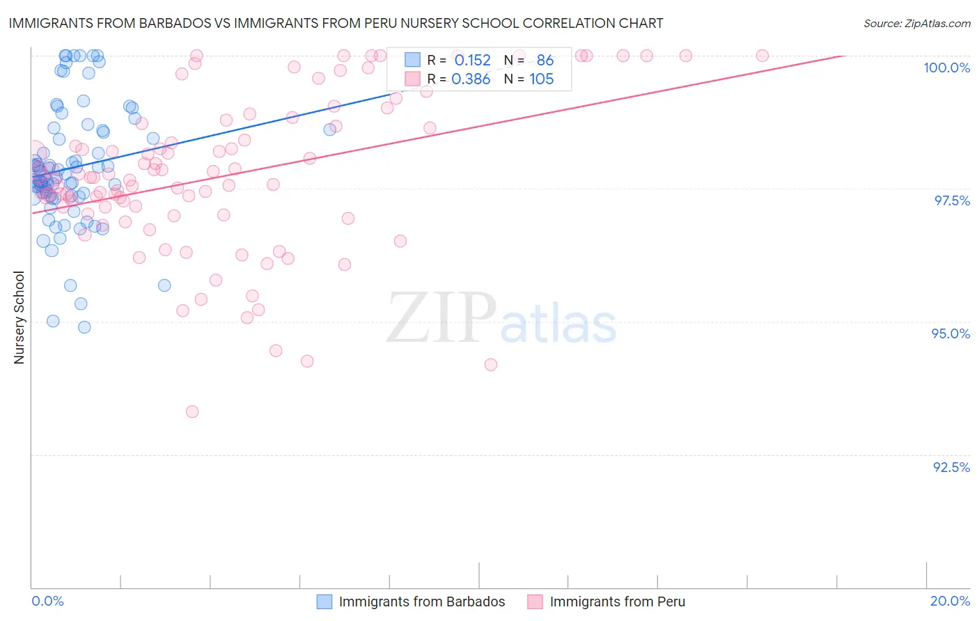 Immigrants from Barbados vs Immigrants from Peru Nursery School