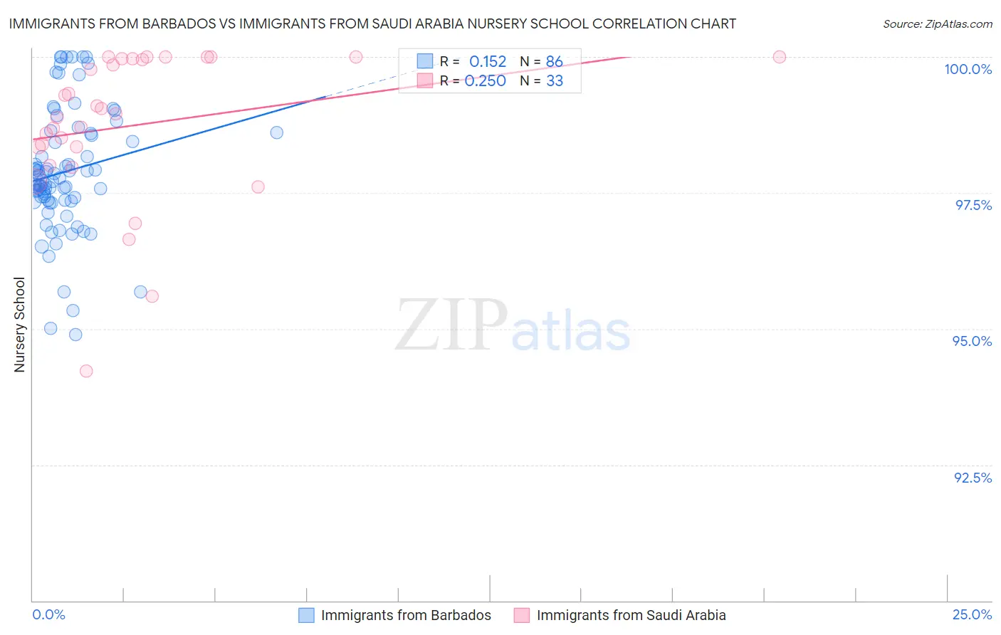 Immigrants from Barbados vs Immigrants from Saudi Arabia Nursery School