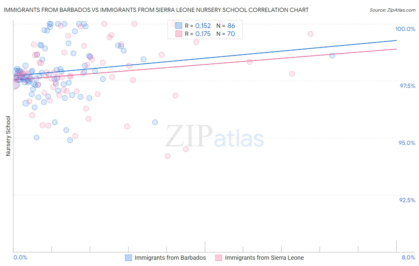 Immigrants from Barbados vs Immigrants from Sierra Leone Nursery School