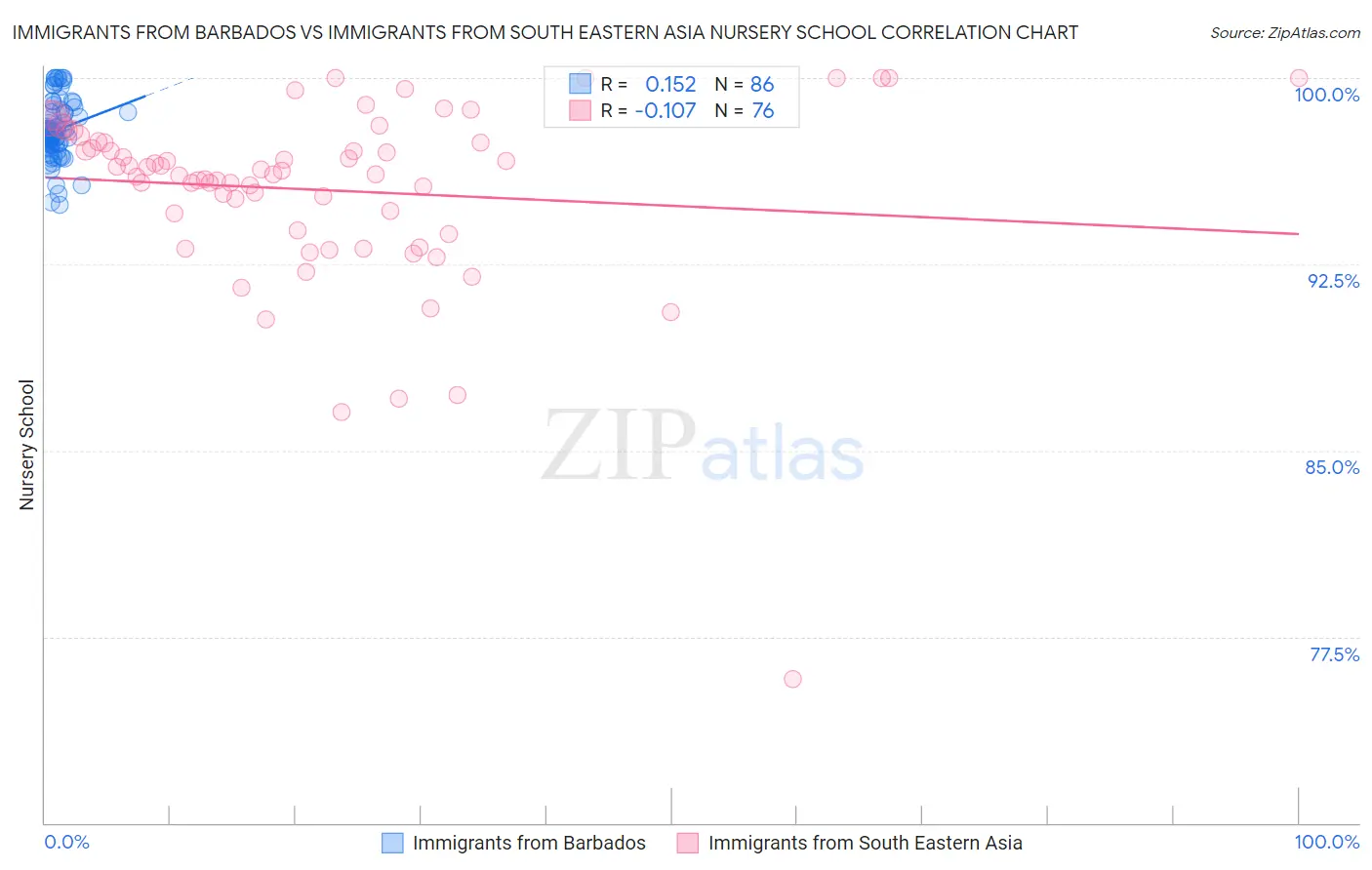 Immigrants from Barbados vs Immigrants from South Eastern Asia Nursery School