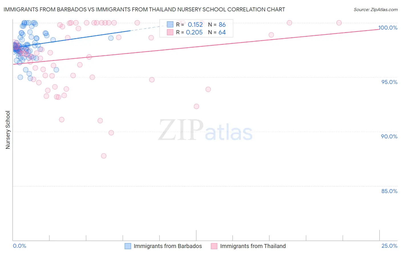 Immigrants from Barbados vs Immigrants from Thailand Nursery School