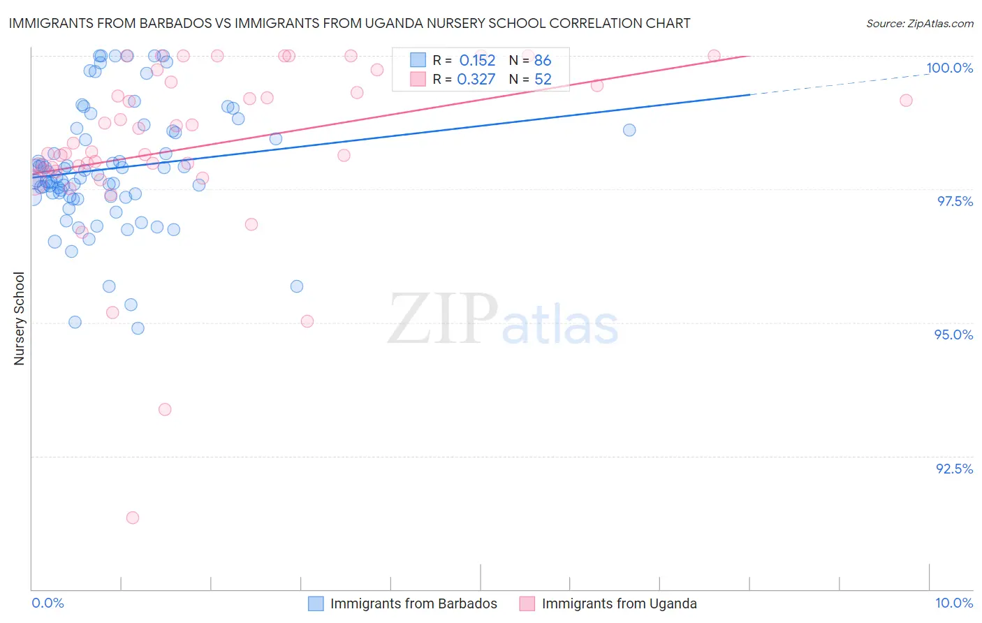 Immigrants from Barbados vs Immigrants from Uganda Nursery School