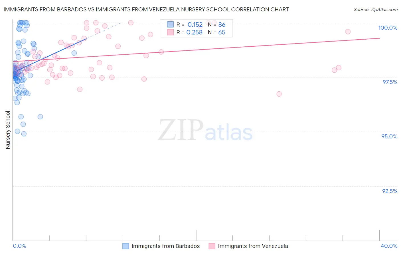 Immigrants from Barbados vs Immigrants from Venezuela Nursery School