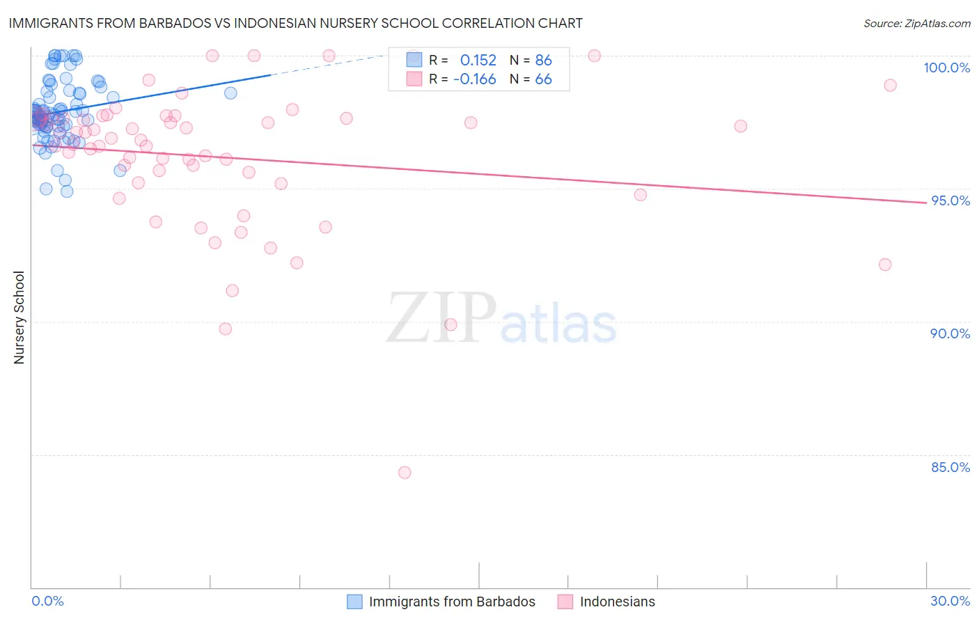 Immigrants from Barbados vs Indonesian Nursery School